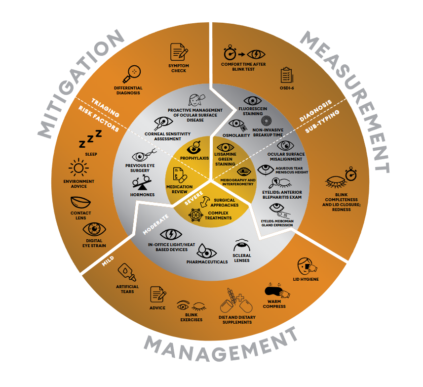 WCO, Alcon Update Dry Eye Wheel - Insight Media